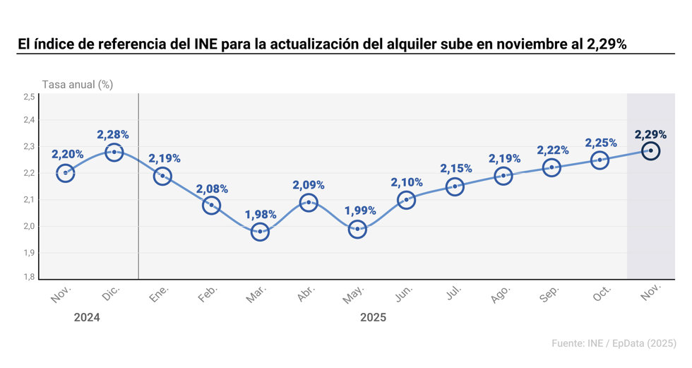 El índice de referencia del INE para la actualización del alquiler