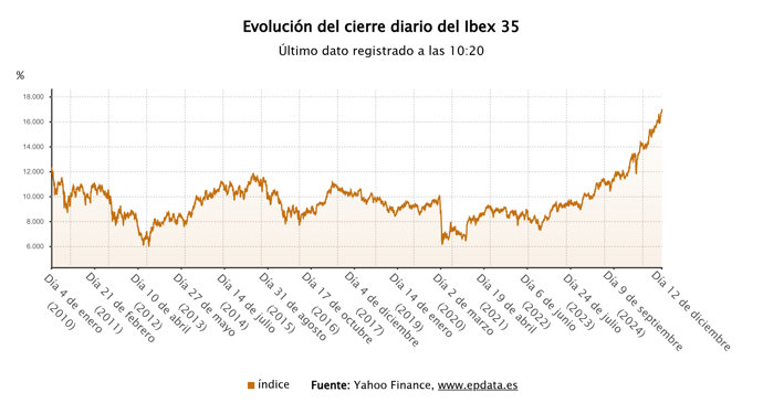 Evolución del cierre histórico del Ibex