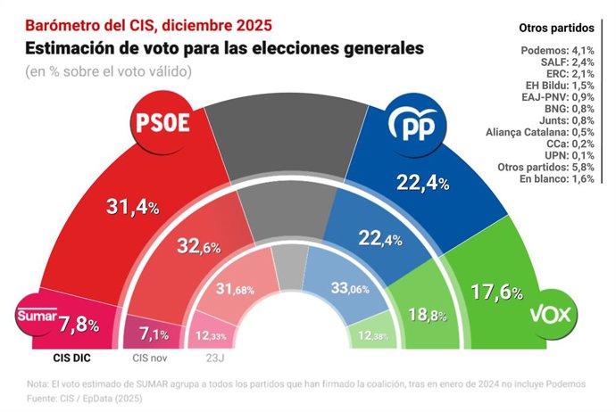 Gràfic amb l'estimació de vot del CIS del mes de desembre