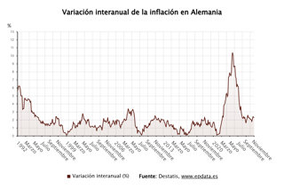 La inflación de Alemania