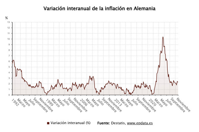 La inflación de Alemania