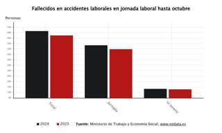 Fallecidos en accidentes de trabajo