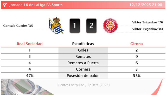Real Sociedad 1 - 2 Girona: resumen y estadísticas del partido de la jornada 16 de LaLiga EA Sports