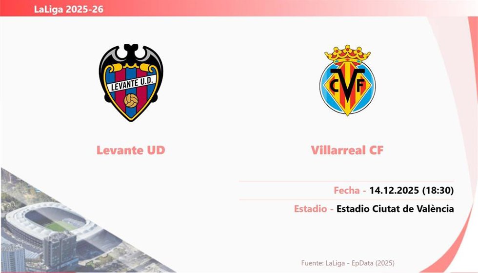 Levante - Villarreal: Hora y fecha, dónde ver y posibles alineaciones.