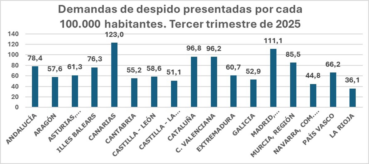 Los despidos y las ejecuciones hipotecarias descienden un 25,5 por ciento en La Rioja en el tercer trimestre del año