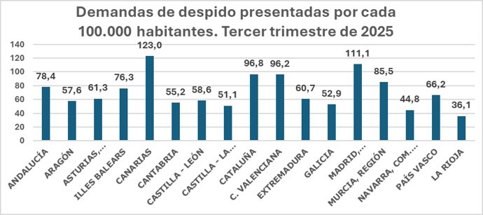 Total De Concursos Presentados Por Cada 100.000 Habitantes En Los Distintos Tribunales Superiores De Justicia