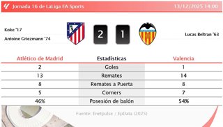 Atlético de Madrid 2 - 1 Valencia: resumen y estadísticas del partido de la jornada 16 de LaLiga EA Sports