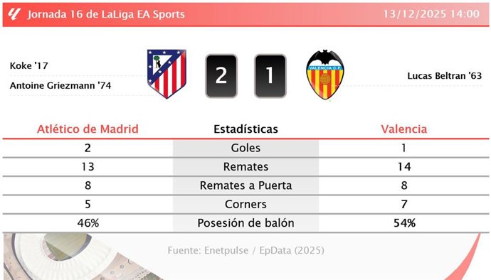 Atlético de Madrid 2 - 1 Valencia: resumen y estadísticas del partido de la jornada 16 de LaLiga EA Sports