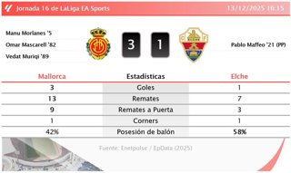 Mallorca 3 - 1 Elche: resumen y estadísticas del partido de la jornada 16 de LaLiga EA Sports