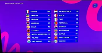 Francia gana el Eurovisión Junior 2025 de las baladas y pianistas, y España queda quinta con 152 puntos