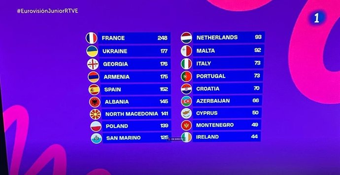Resultado final Eurovisión Junior 2025, con Francia como ganadora por cuarta vez en la historia del concurso.