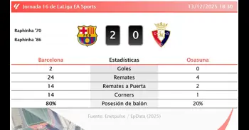 Barcelona 2 - 0 Osasuna | Resumen, goles y resultado del partido de hoy