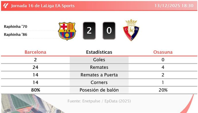 Barcelona 2 - 0 Osasuna: resumen y estadísticas del partido de la jornada 16 de LaLiga EA Sports
