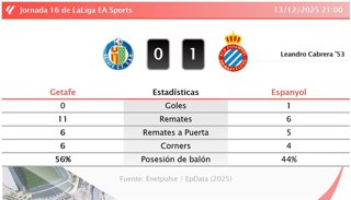 Getafe 0 - 1 Espanyol: resumen y estadísticas del partido de la jornada 16 de LaLiga EA Sports