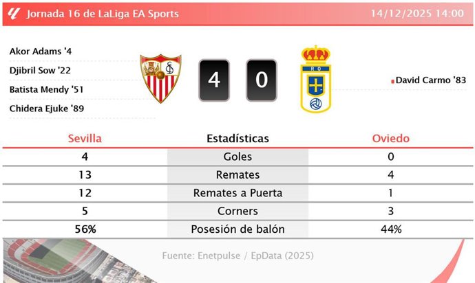 Sevilla 4 - 0 Oviedo: resumen y estadísticas del partido de la jornada 16 de LaLiga EA Sports