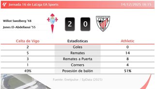 Celta de Vigo 2 - 0 Athletic: resumen y estadísticas del partido de la jornada 16 de LaLiga EA Sports
