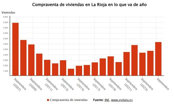 La compraventa de viviendas en La Rioja y baja un 9% tras empeorar su evolución interanual en octubre