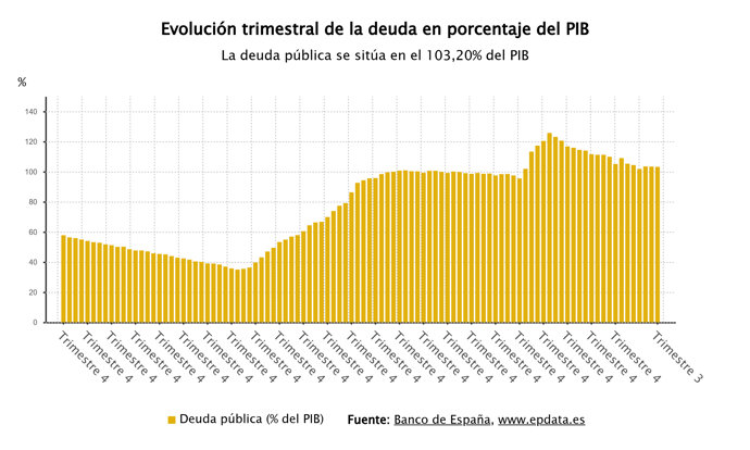 Evolución de la deuda pública de España