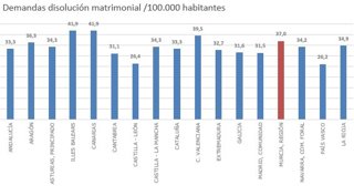 Demandas disolución matrimonial/100.000 habitantes