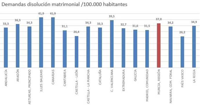 Demandas disolución matrimonial/100.000 habitantes
