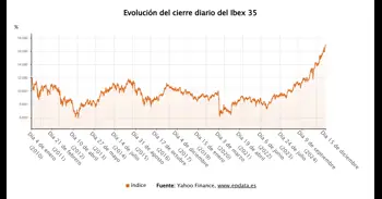 El Ibex 35 se impulsa un 1,11% y alcanza los 17.000 por primera vez en su historia