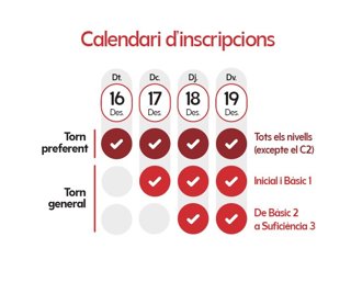 Archivo - El Consorci per a la Normalització Lingüística torna a superar les 40.000 places aquest trimestre