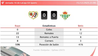 Rayo 0 - 0 Betis: resumen y estadísticas del partido de la jornada 16 de LaLiga EA Sports