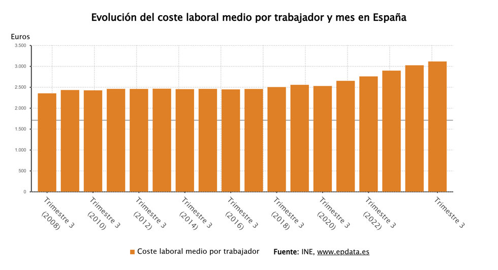 Evolución de los costes laborales