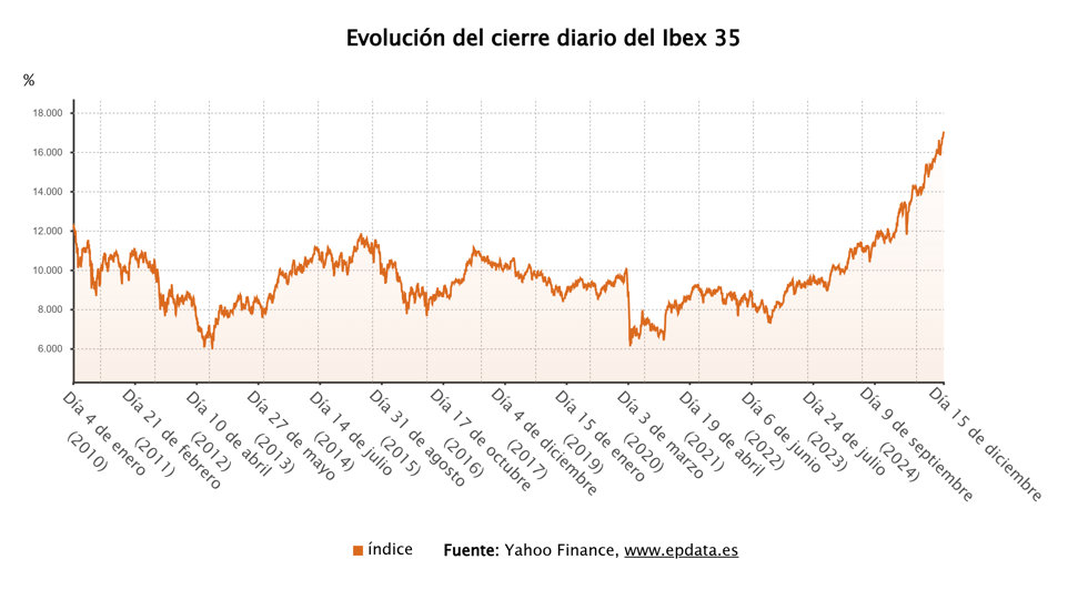 Evolución del Ibex 35