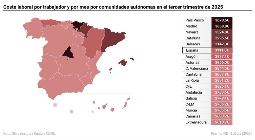Mapa con coste laboral por comunidades autónomas. El coste laboral de las empresas aumentó un 3,0% en el tercer trimestre respecto al mismo periodo del año anterior y se situó en 3.111,76 euros por trabajador y mes. El coste salarial creció un 2,8%. Con