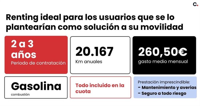 Perfil de los conductores de opciones de renting