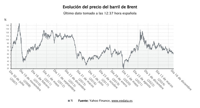 Evolución del precio del barril de Brent