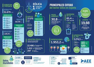 Estudio Macroeconómico del Impacto del Sector Eólico en España, elaborado por la consultora Deloitte para la Asociación Empresarial Eólica (AEE)