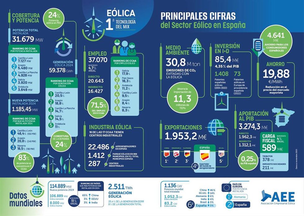 Estudio Macroeconómico del Impacto del Sector Eólico en España, elaborado por la consultora Deloitte para la Asociación Empresarial Eólica (AEE)
