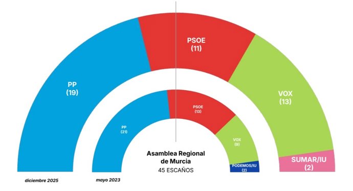 Comparativa de resultados de las anteriores elecciones autonómicas con la encuesta actual