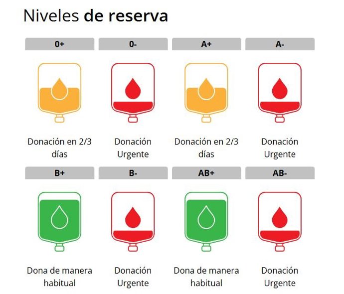 Niveles de sangre en reserva en los hospitales de la Región de Murcia