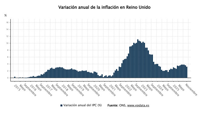 Evolución de la inflación del Reino Unido