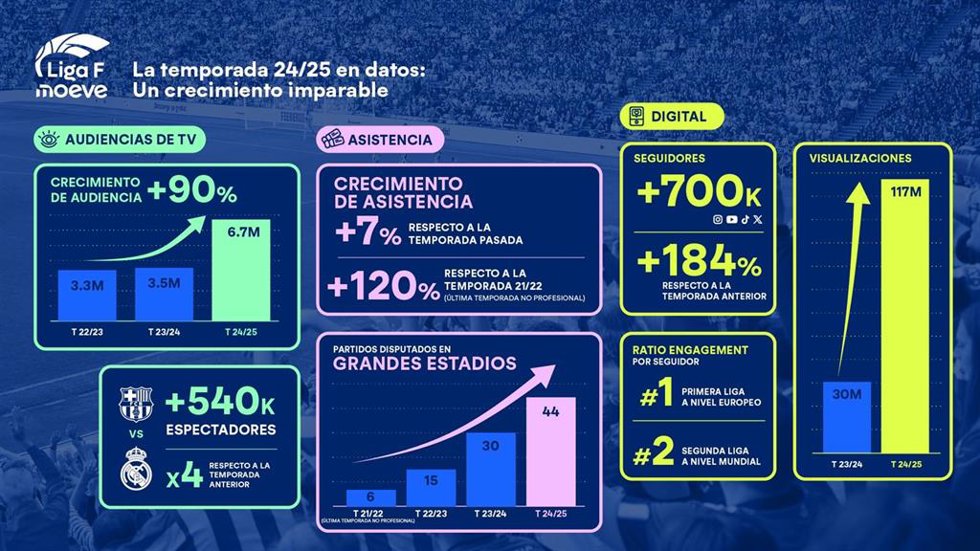 Infografía con datos comparativos de la temporada 24-25 de la Liga F