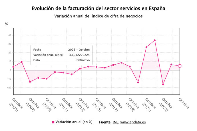 Evolución de las ventas del sector servicios