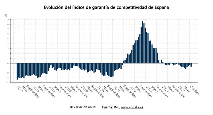El índice de Garantía de Competitividad