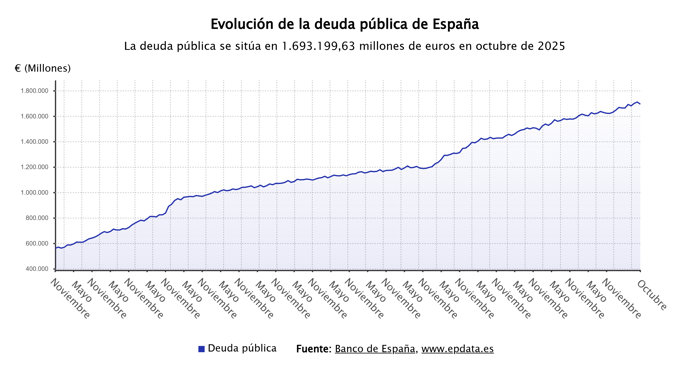 Evolución de la deuda pública de España
