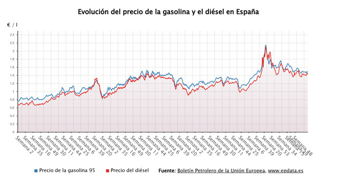 Evolución del precio de la gasolina