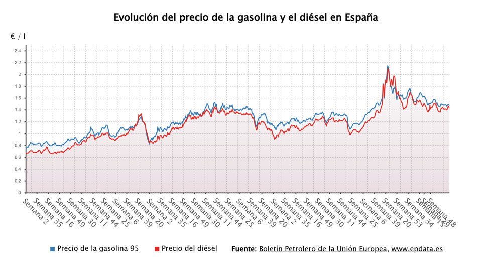 Evolución del precio de la gasolina
