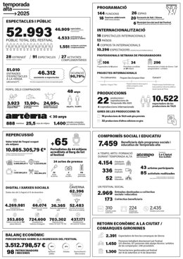 Infografía del Temporada Alta de Girona 2025
