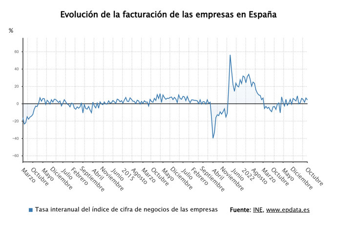 Evolución de la facturación de las empresas