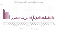 La producción del sector servicios sube un 3,2% en octubre y encadena 16 meses de alzas