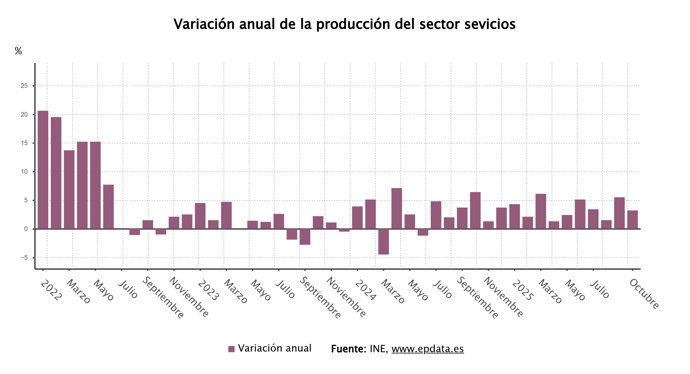 Evolución de la producción del sector servicios