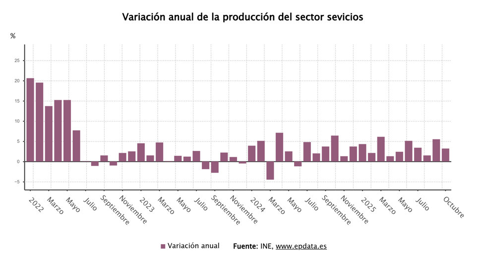 Evolución de la producción del sector servicios
