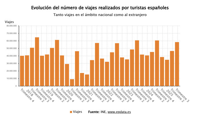Viajes realizados por turistas españoles