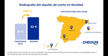 Alquilar un coche en Navidad cuesta de media 52 euros al día, un 40% más caro, según Check24